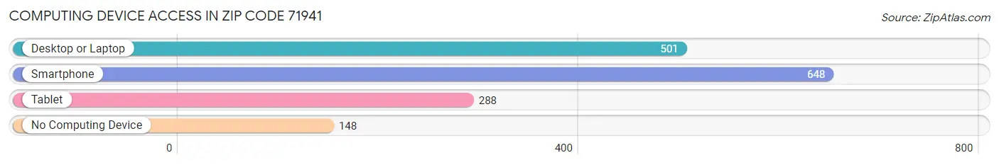 Computing Device Access in Zip Code 71941