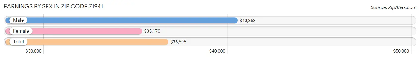 Earnings by Sex in Zip Code 71941