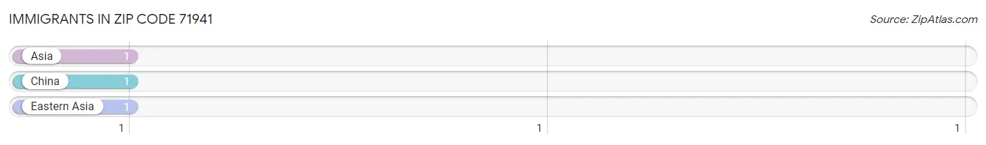 Immigrants in Zip Code 71941