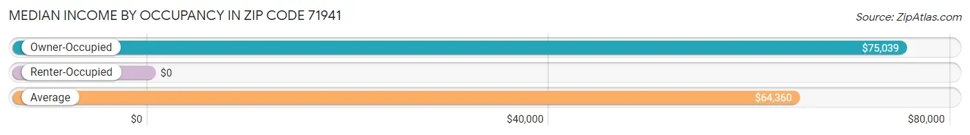 Median Income by Occupancy in Zip Code 71941