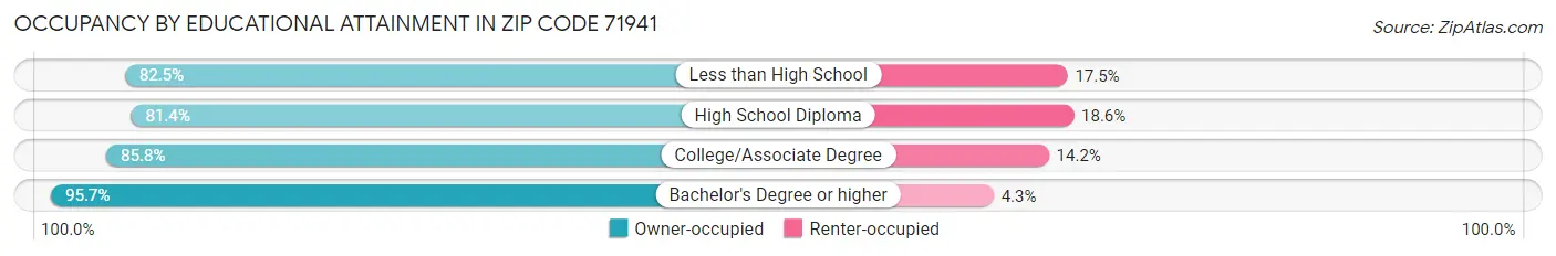 Occupancy by Educational Attainment in Zip Code 71941