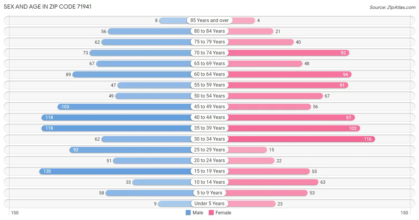 Sex and Age in Zip Code 71941