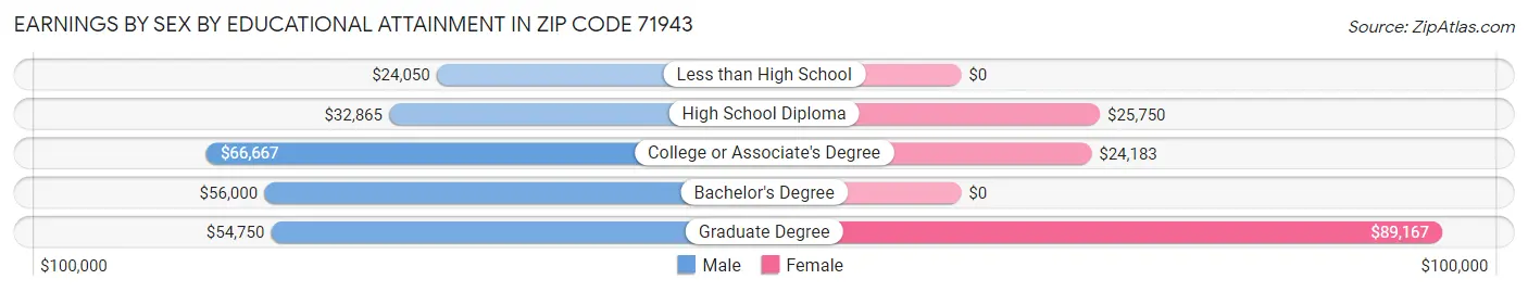 Earnings by Sex by Educational Attainment in Zip Code 71943
