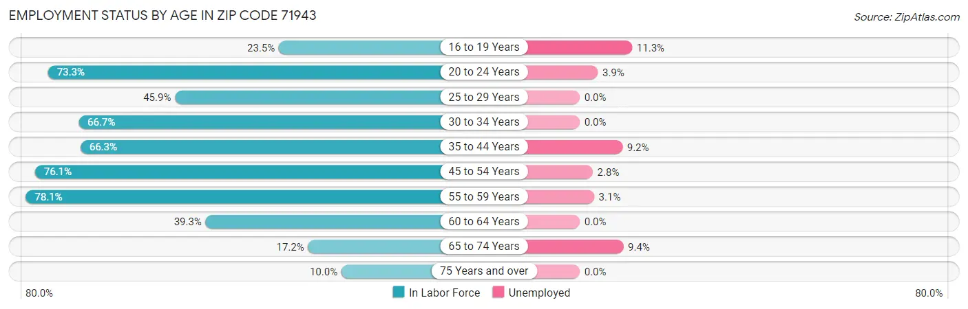 Employment Status by Age in Zip Code 71943