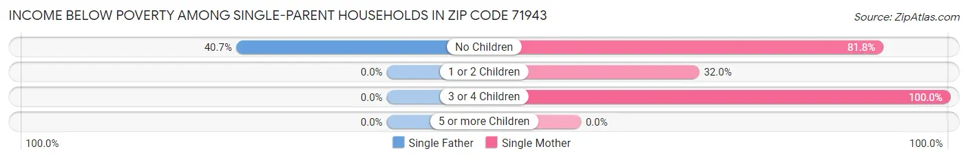 Income Below Poverty Among Single-Parent Households in Zip Code 71943