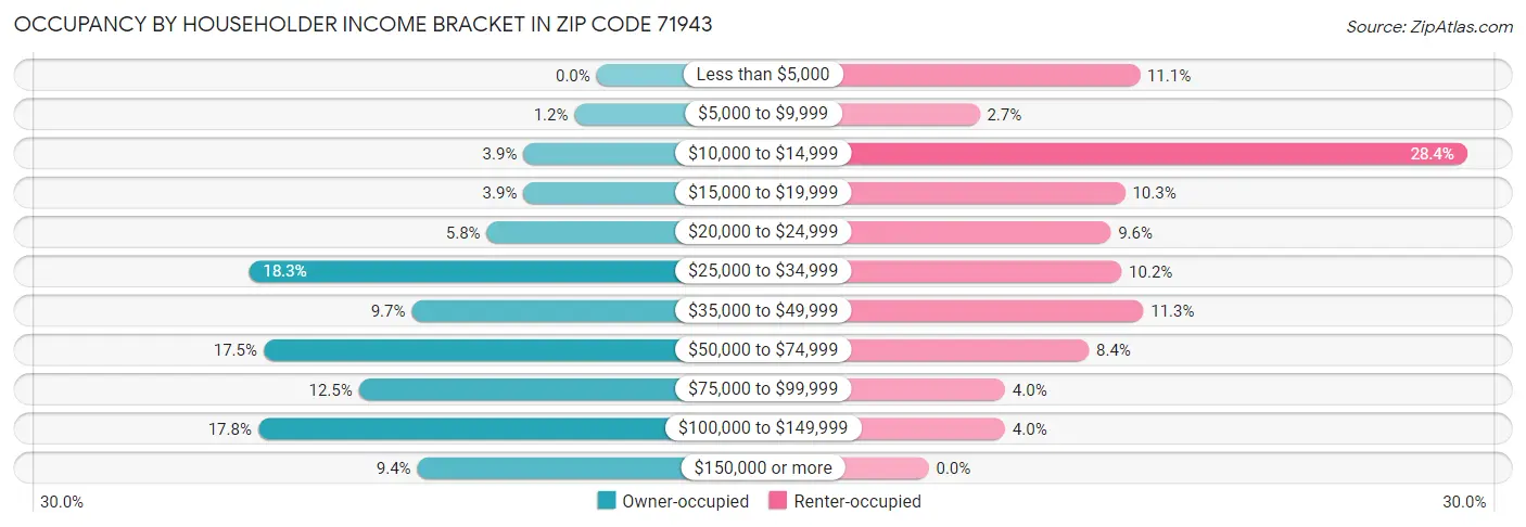 Occupancy by Householder Income Bracket in Zip Code 71943