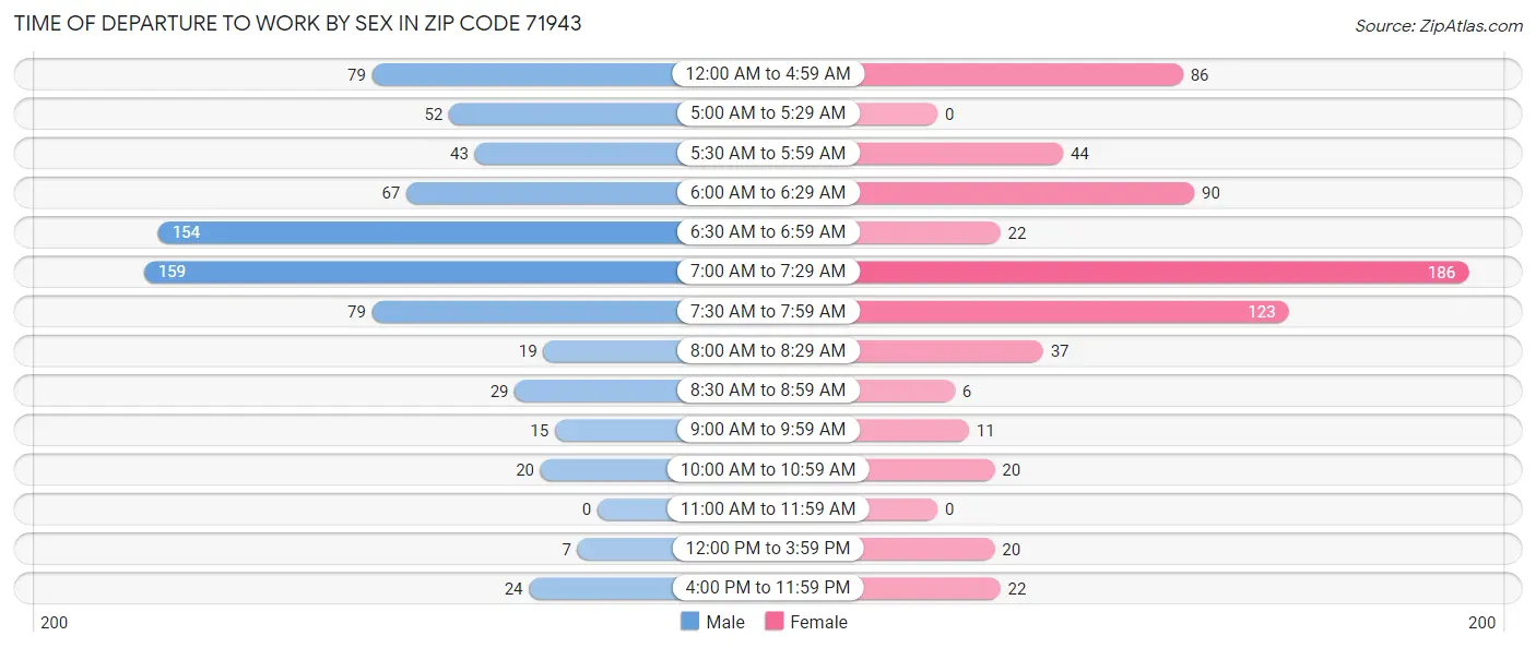 Time of Departure to Work by Sex in Zip Code 71943