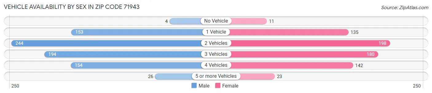 Vehicle Availability by Sex in Zip Code 71943