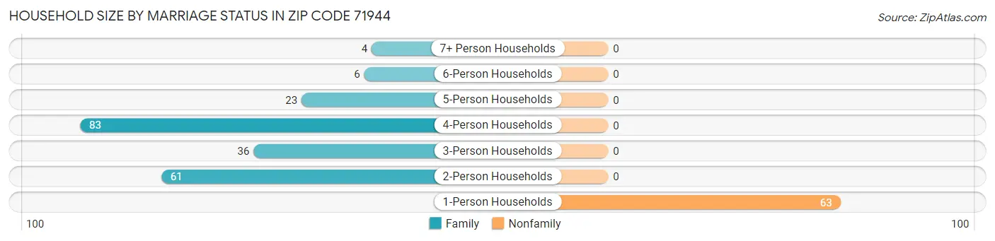 Household Size by Marriage Status in Zip Code 71944