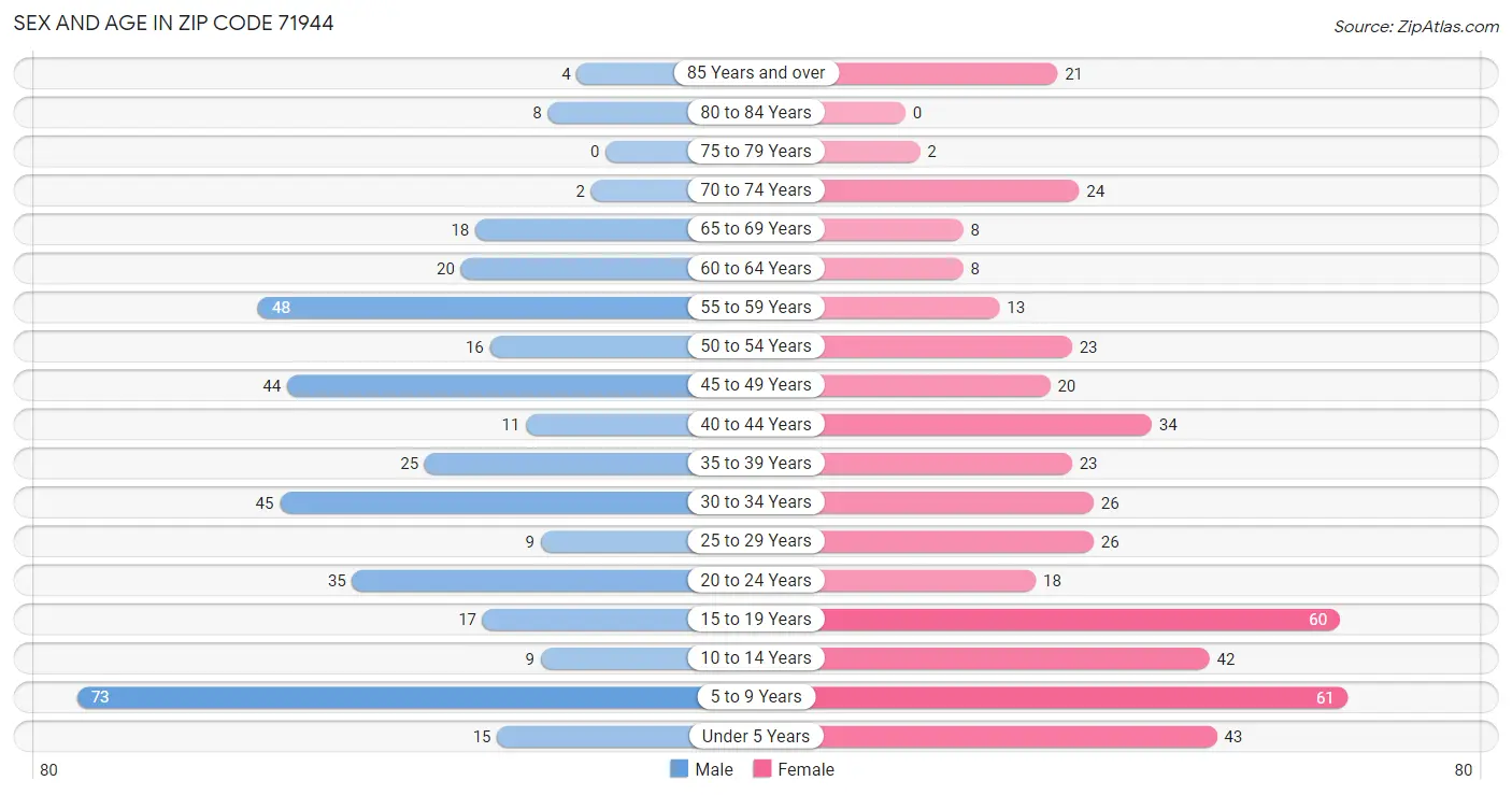 Sex and Age in Zip Code 71944