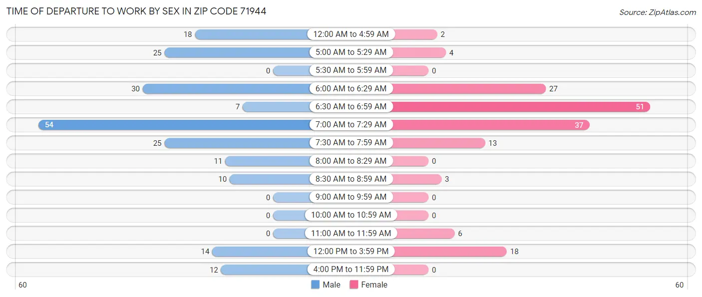 Time of Departure to Work by Sex in Zip Code 71944