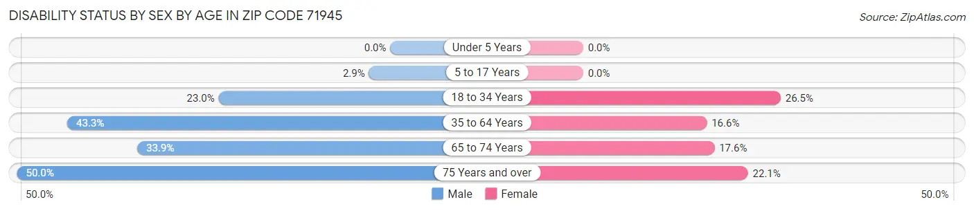 Disability Status by Sex by Age in Zip Code 71945