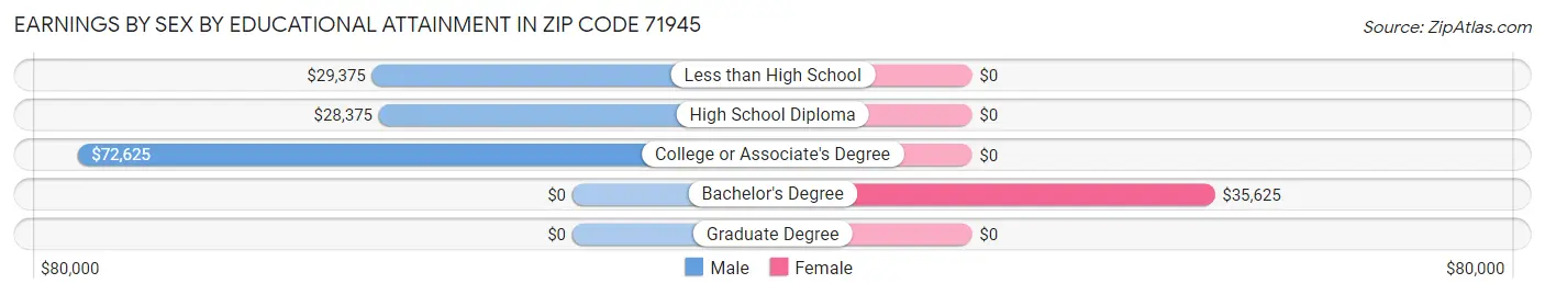 Earnings by Sex by Educational Attainment in Zip Code 71945