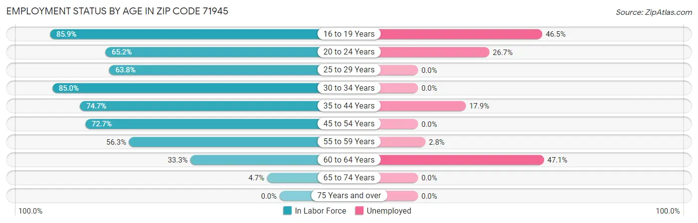 Employment Status by Age in Zip Code 71945