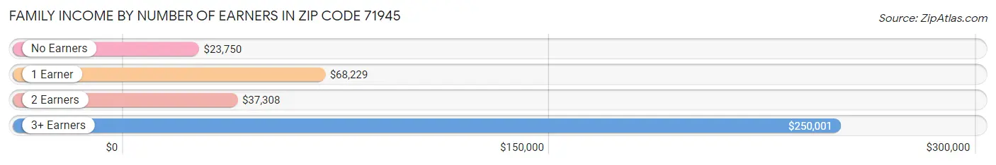 Family Income by Number of Earners in Zip Code 71945