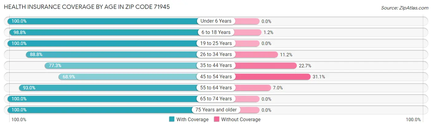 Health Insurance Coverage by Age in Zip Code 71945