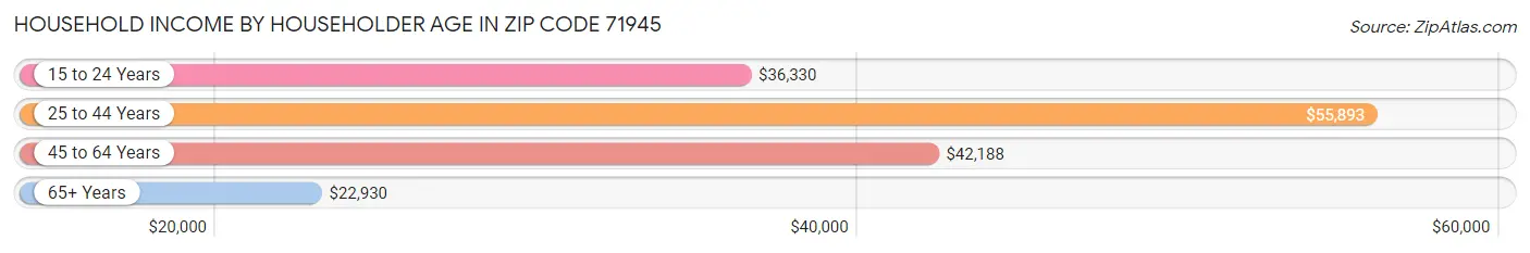 Household Income by Householder Age in Zip Code 71945