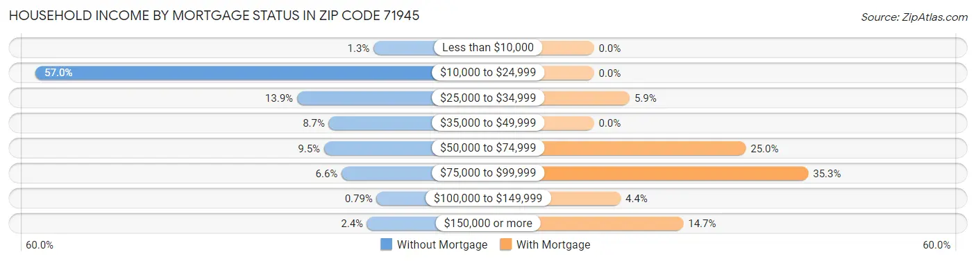 Household Income by Mortgage Status in Zip Code 71945