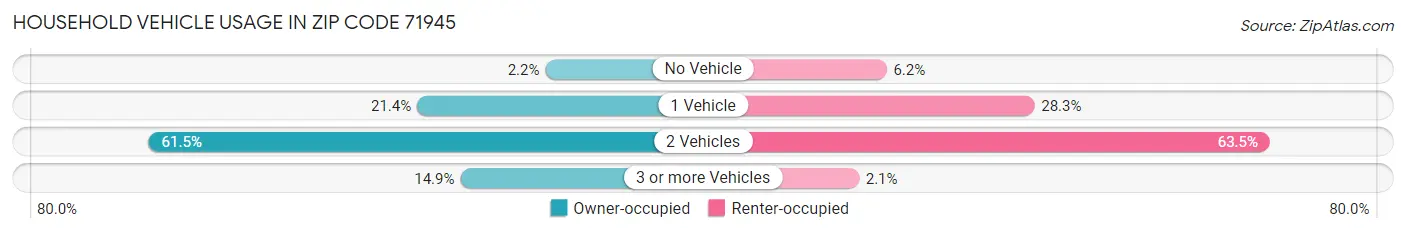 Household Vehicle Usage in Zip Code 71945