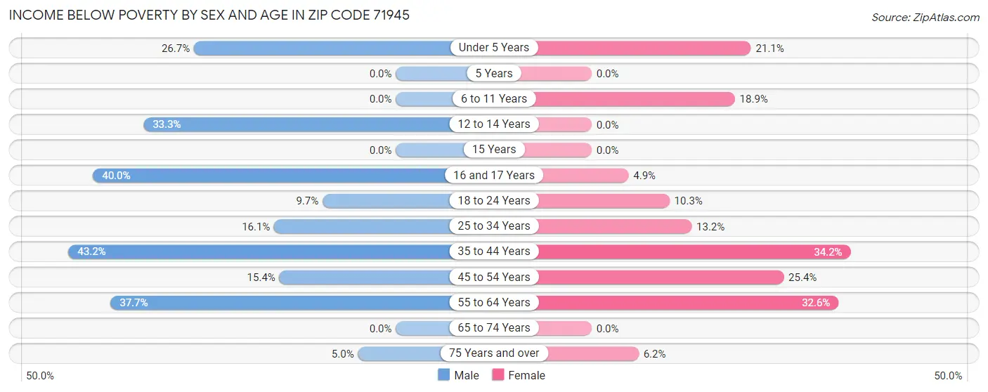 Income Below Poverty by Sex and Age in Zip Code 71945