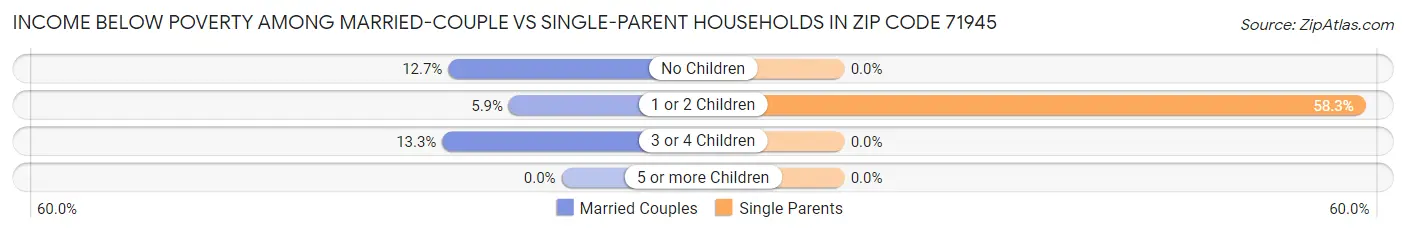 Income Below Poverty Among Married-Couple vs Single-Parent Households in Zip Code 71945