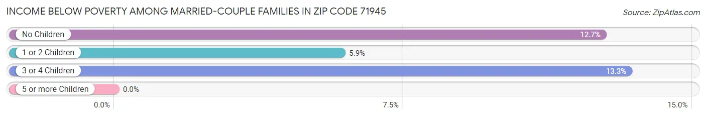 Income Below Poverty Among Married-Couple Families in Zip Code 71945