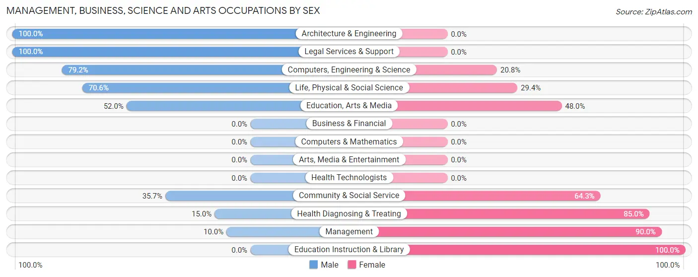 Management, Business, Science and Arts Occupations by Sex in Zip Code 71945