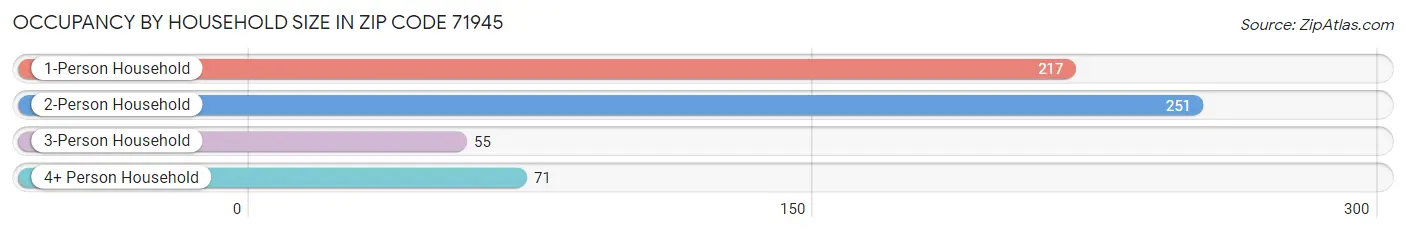 Occupancy by Household Size in Zip Code 71945
