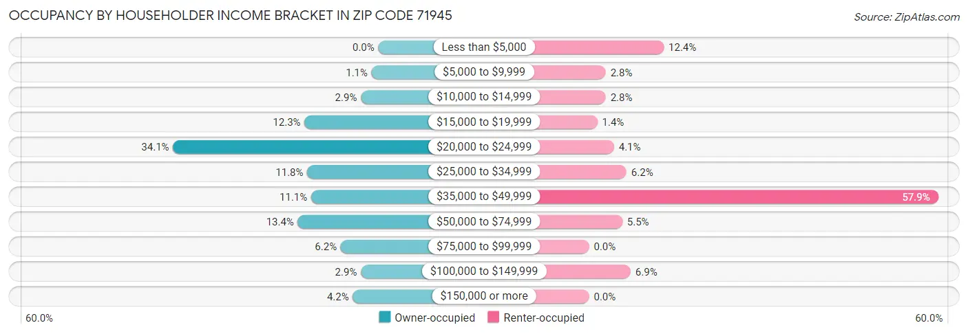 Occupancy by Householder Income Bracket in Zip Code 71945