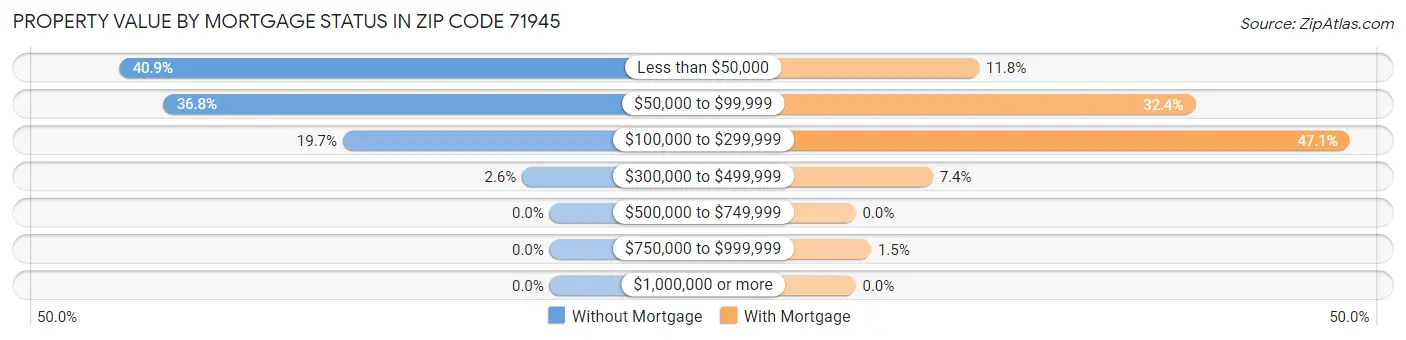 Property Value by Mortgage Status in Zip Code 71945