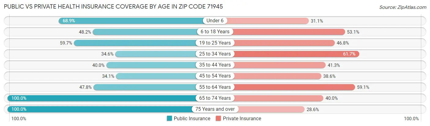 Public vs Private Health Insurance Coverage by Age in Zip Code 71945