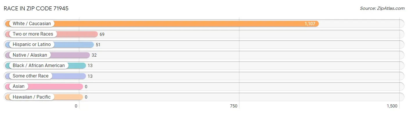 Race in Zip Code 71945