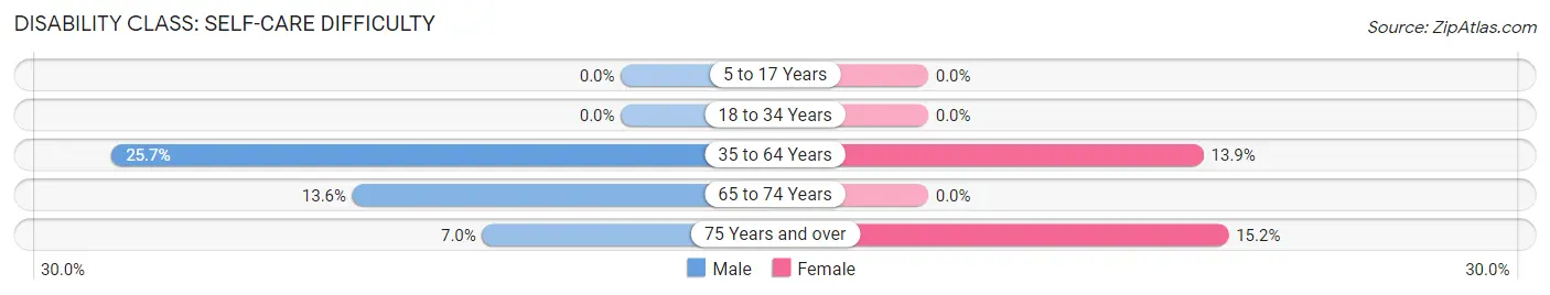 Disability in Zip Code 71945: <span>Self-Care Difficulty</span>