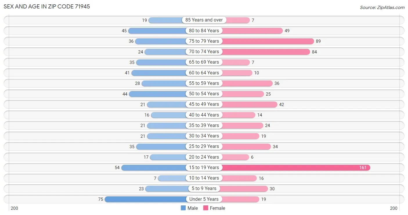 Sex and Age in Zip Code 71945