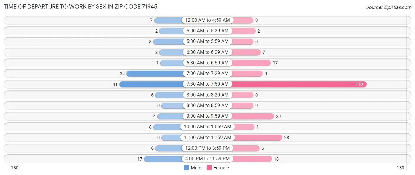 Time of Departure to Work by Sex in Zip Code 71945