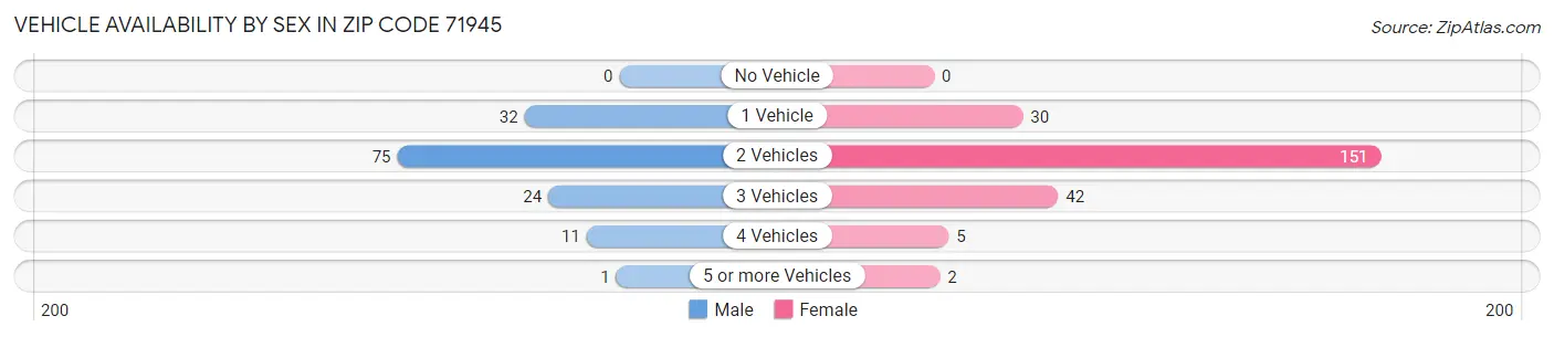 Vehicle Availability by Sex in Zip Code 71945