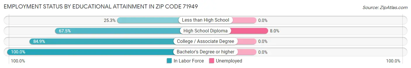 Employment Status by Educational Attainment in Zip Code 71949