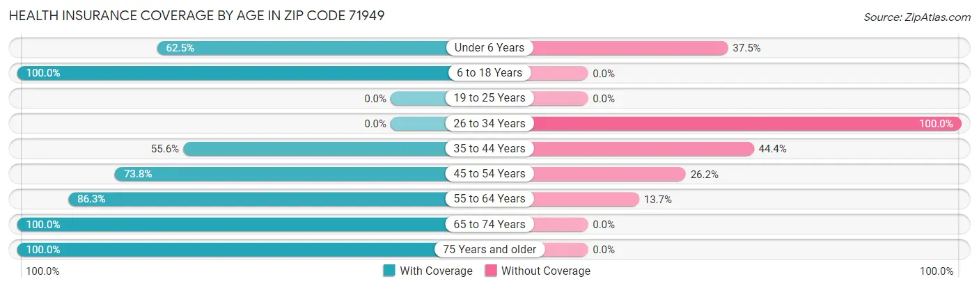 Health Insurance Coverage by Age in Zip Code 71949