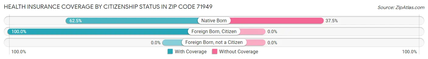 Health Insurance Coverage by Citizenship Status in Zip Code 71949