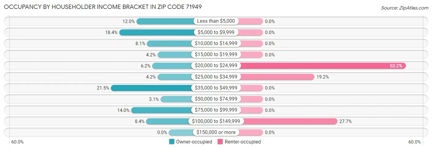 Occupancy by Householder Income Bracket in Zip Code 71949