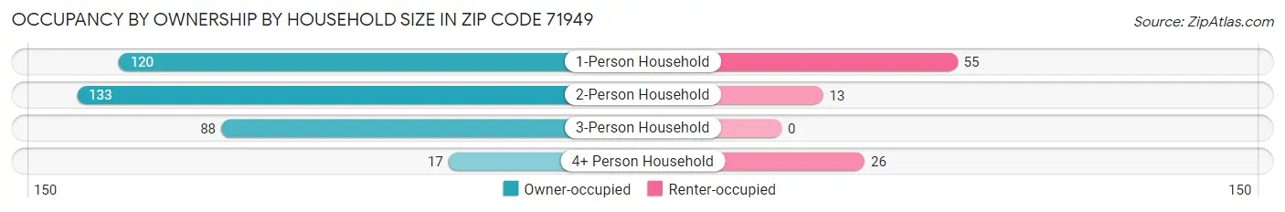 Occupancy by Ownership by Household Size in Zip Code 71949