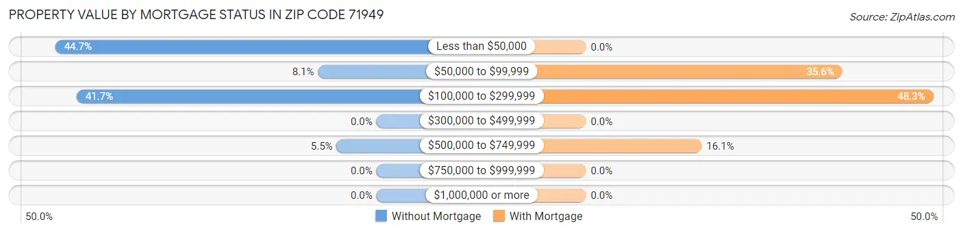 Property Value by Mortgage Status in Zip Code 71949