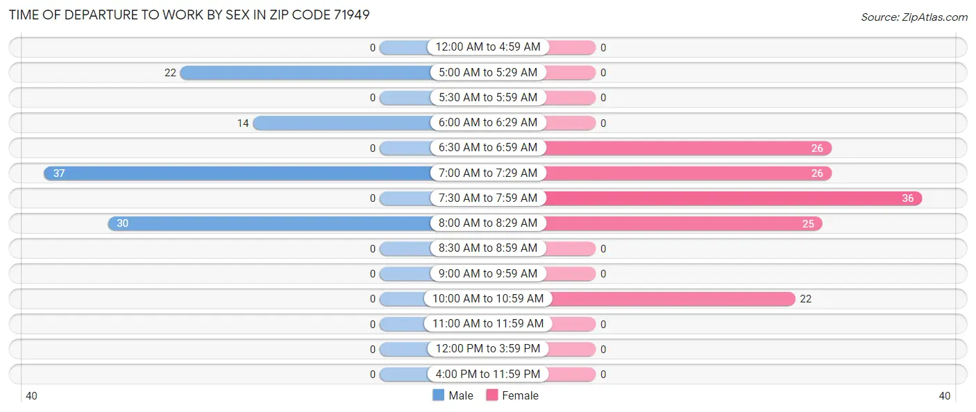 Time of Departure to Work by Sex in Zip Code 71949