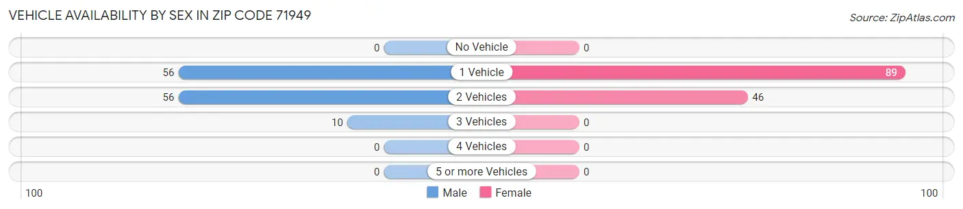 Vehicle Availability by Sex in Zip Code 71949