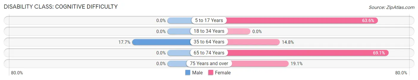 Disability in Zip Code 71950: <span>Cognitive Difficulty</span>