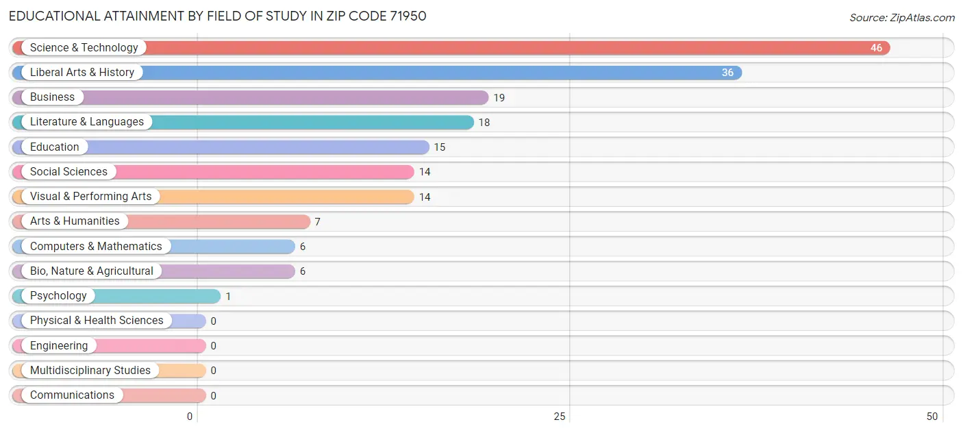 Educational Attainment by Field of Study in Zip Code 71950