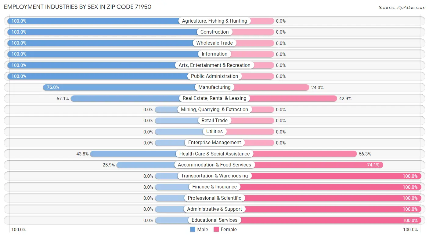 Employment Industries by Sex in Zip Code 71950