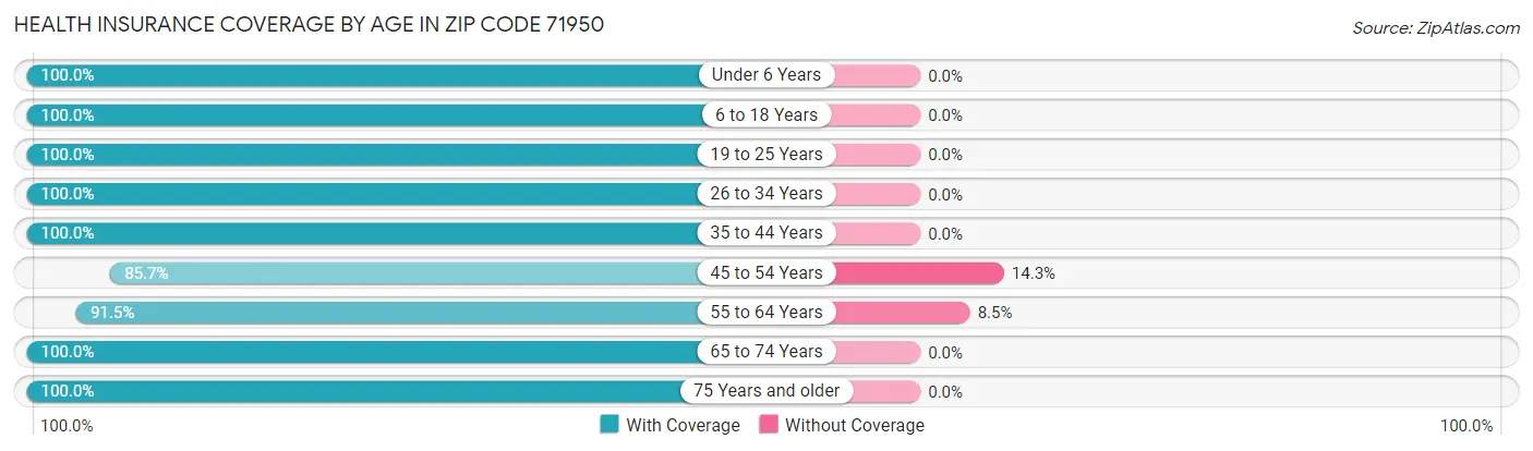 Health Insurance Coverage by Age in Zip Code 71950