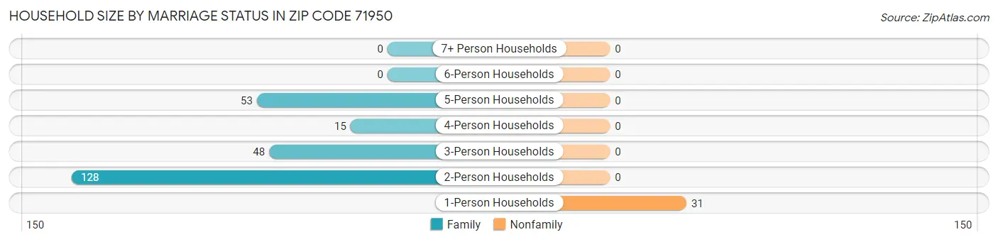 Household Size by Marriage Status in Zip Code 71950