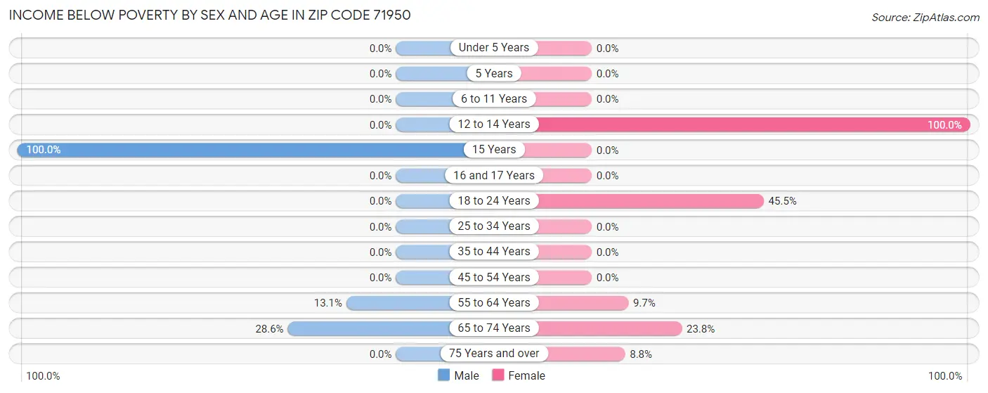 Income Below Poverty by Sex and Age in Zip Code 71950